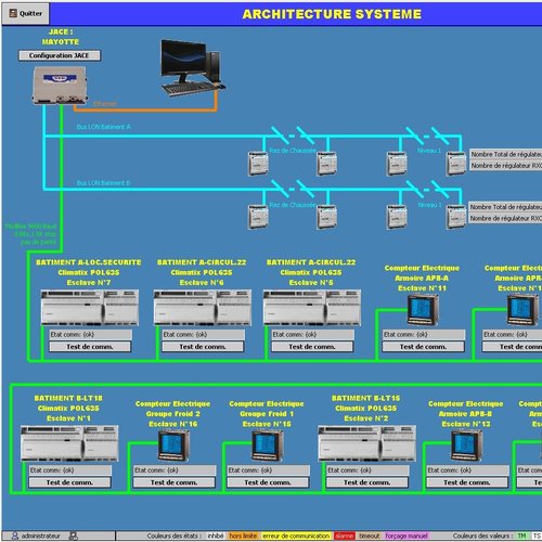 Architecture système